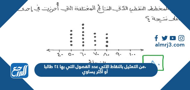 من التمثيل بالنقاط الآتي عدد الفصول التي بها ٢٤ طالبا، أو أكثر يساوي