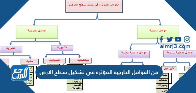من العوامل الخارجية المؤثرة في تشكيل سطح الارض