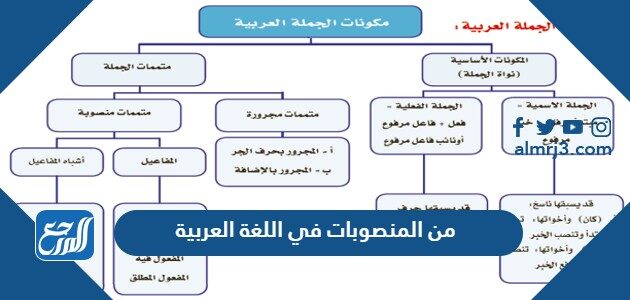 من المنصوبات في اللغة العربية