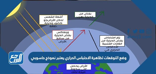 وضع التوقعات لظاهرة الاحتباس الحراري يعتبر نموذج حاسوبي