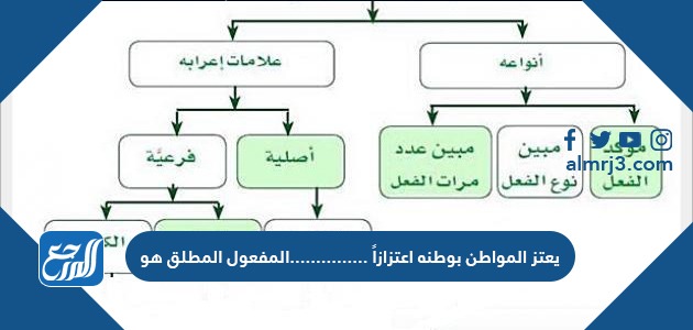 يعتز المواطن بوطنه اعتزازاً ...............المفعول المطلق هو