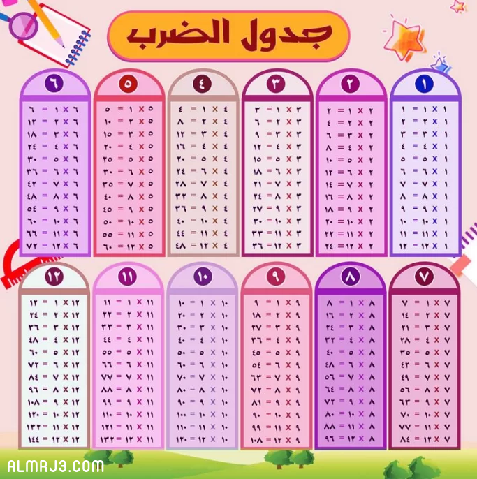 The multiplication table 2021 is complete in Arabic and the easiest way to memorize the multiplication table without getting tired