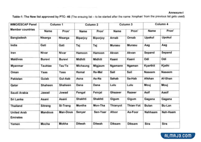 سبب تسمية الاعصار شاهين
