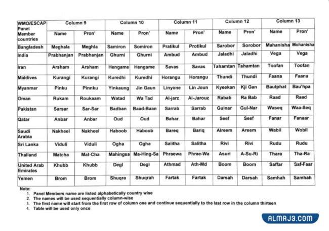 سبب تسمية الاعصار شاهين
