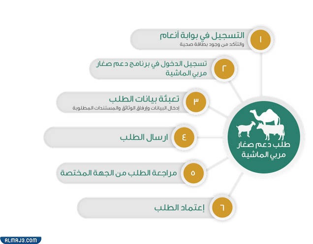 كيفية التسجيل في دعم مربي المواشي