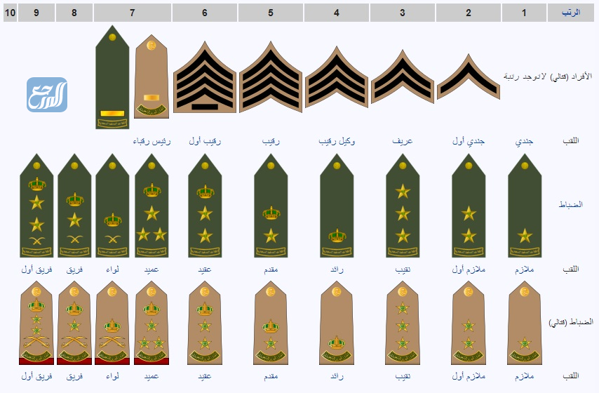 الرتبة العسكرية في السعودية