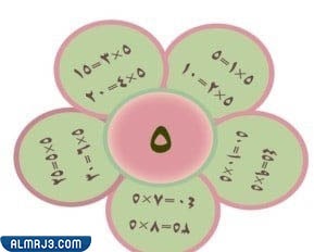 مطويات رياضيات عن جدول الضرب