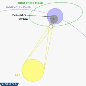 احتجاب ضوء الشمس عن جزء من الارض ما معناه،