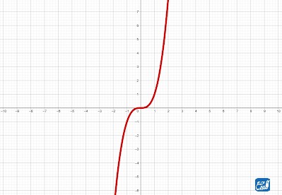 الاقتران التكعيبي - بحث عن الدوال