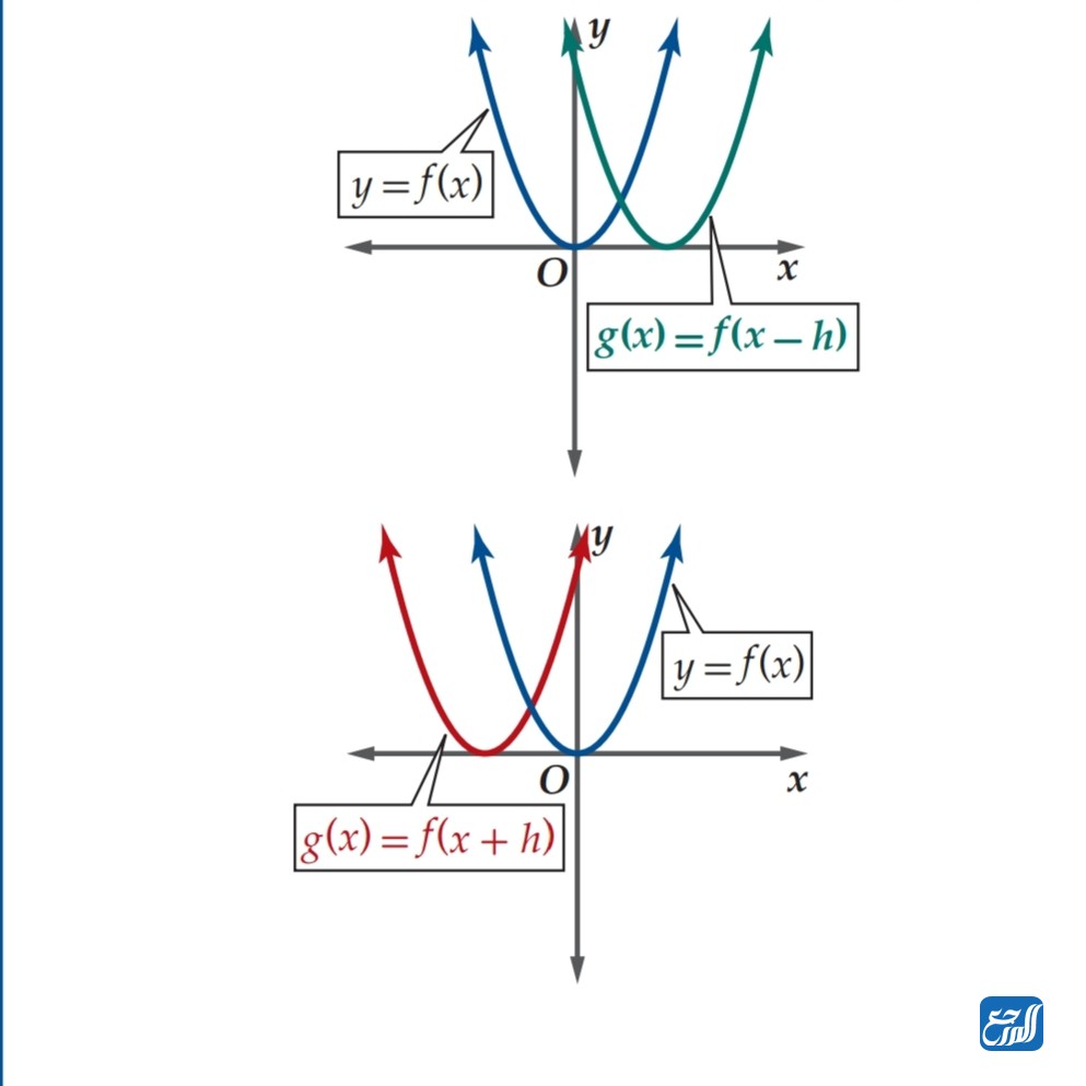 بحث عن الدوال الرئيسة الام والتحويلات الهندسية