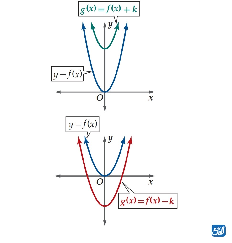 الانسحاب الرأسي للدوال