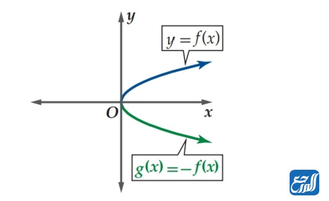 بحث عن الدوال الرئيسة الام والتحويلات الهندسية