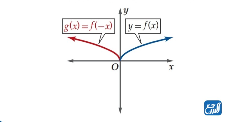 بحث عن الدوال الرئيسة الام والتحويلات الهندسية