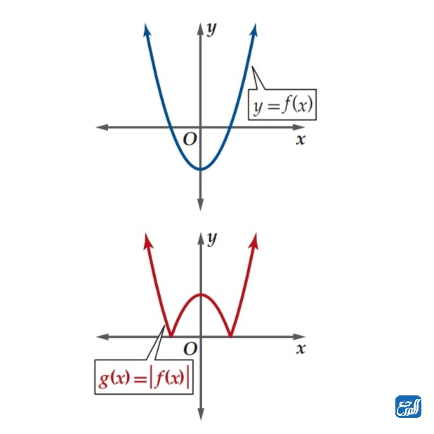 التحويلات الهندسية مع دوال القيمة المطلقة