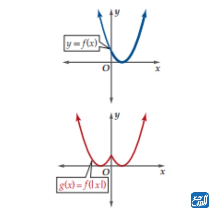 التحويلات الهندسية مع دوال القيمة المطلقة