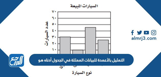 التمثيل بالأعمدة للبيانات الممثلة في الجدول أدناه هو