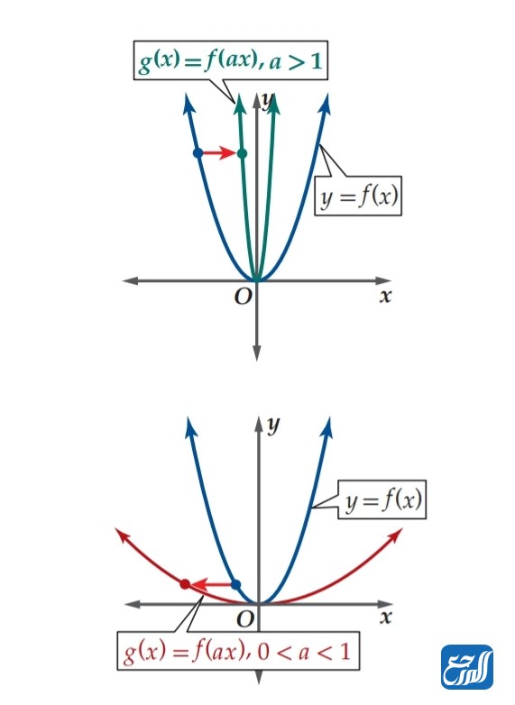 بحث عن الدوال الرئيسة الام والتحويلات الهندسية