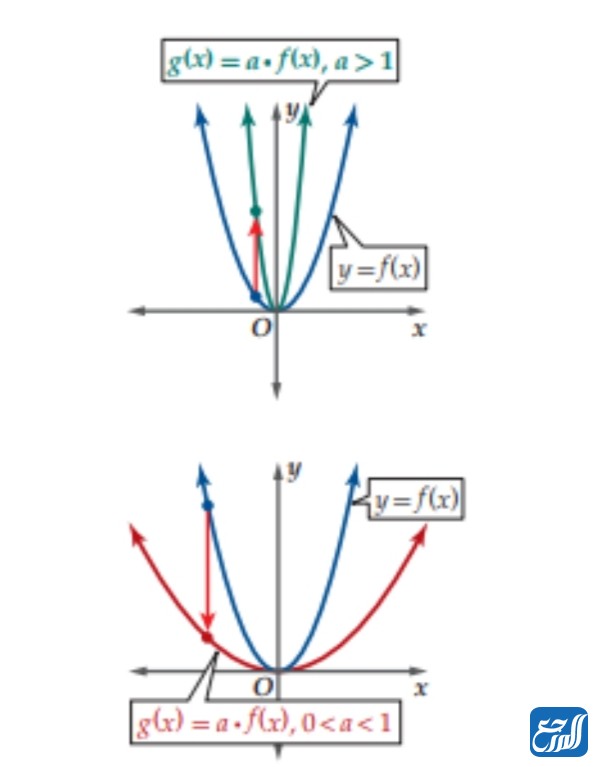 بحث عن الدوال الرئيسة الام والتحويلات الهندسية