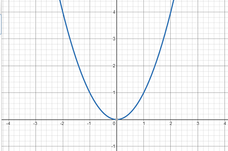 بحث عن الدوال الرئيسة الام والتحويلات الهندسية