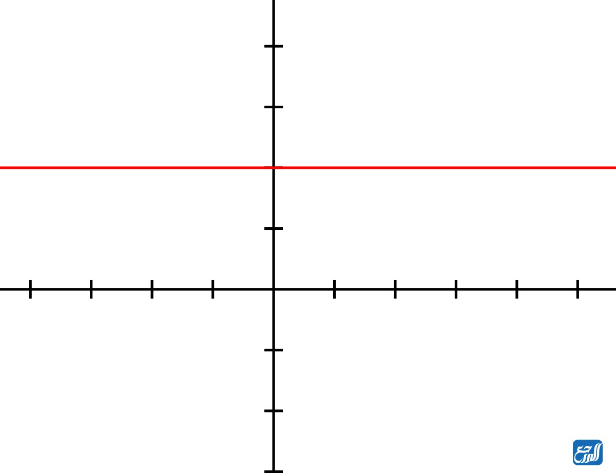 الدالة الثابتة