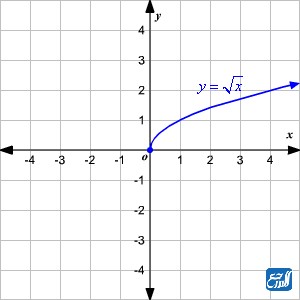 دالة الجذر التربيعي الأم
