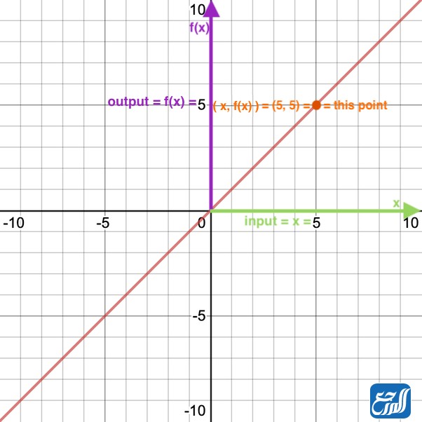 الدالة الخطية الأم