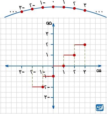 الدالة الدرجية (اقتران أكبر عدد صحيح)
