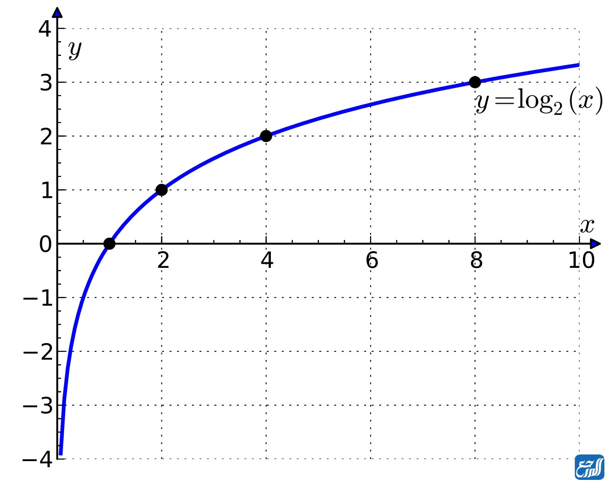 الدالة اللوغاريتمية