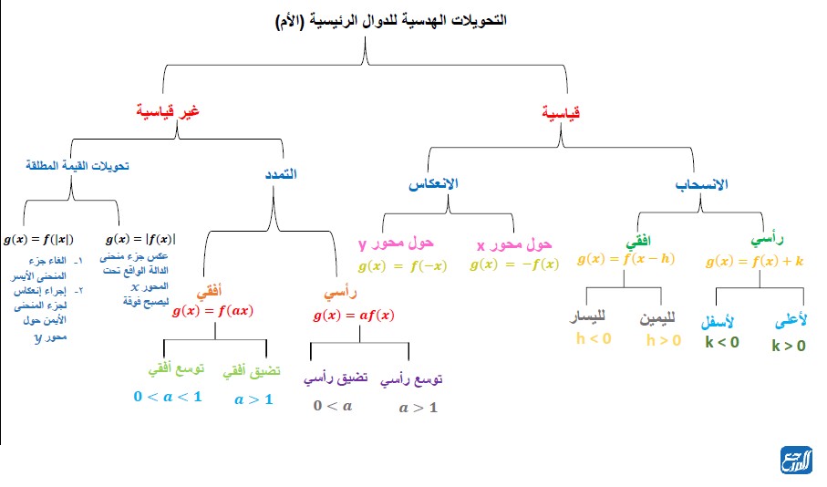 الدوال الرئيسة الام والتحويلات الهندسية