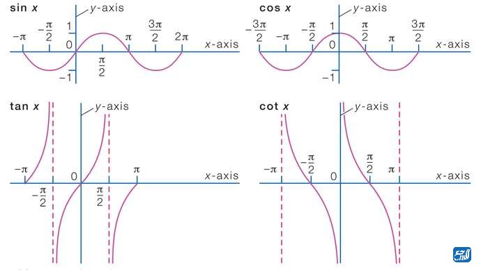 الدوال المثلثية في المثلثات القائمة الزاوية