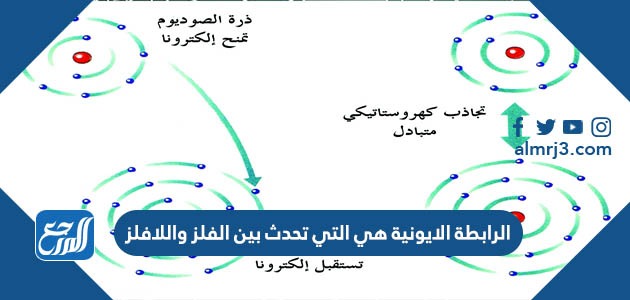 الرابطة الايونية هي التي تحدث بين الفلز واللافلز