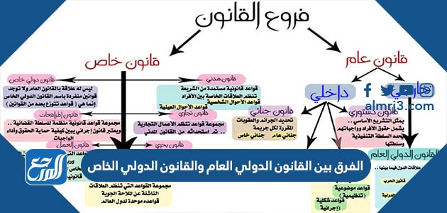 الفرق بين القانون الدولي العام والقانون الدولي الخاص