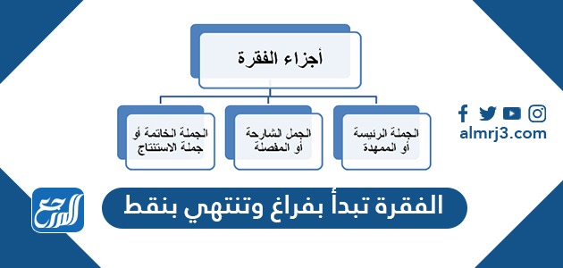 الفقرة تبدأ بفراغ وتنتهي بنقطة
