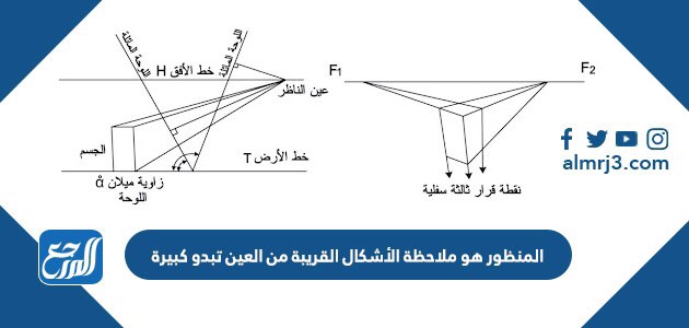 المنظور هو ملاحظة الأشكال القريبة من العين تبدو كبيرة