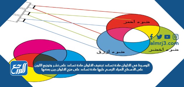 الوسيط في الالوان مادة تساعد تجفيف الالوان مادة تساعد على نشر وتوزيع اللون على الاسطح المراد الرسم عليها مادة تساعد على مزج الالوان بين بعضها