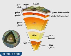 تتكون الأرض من ثلاث طبقات رئيسة