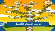 ترتيب الانبياء والرسل من آدم إلى محمد