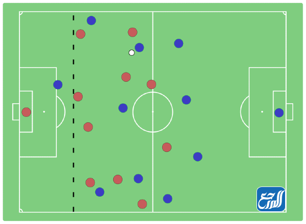 يكون اللاعب في موقف تسلل إذا كان في نصف ميدان اللعب الخاص به
