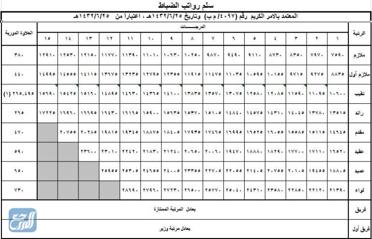 تعديل رواتب العسكر في السعودية 1443