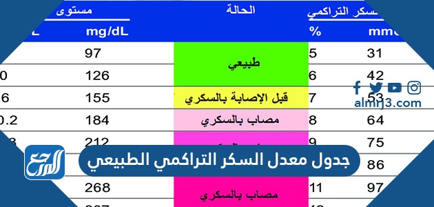 جدول معدل السكر التراكمي الطبيعي