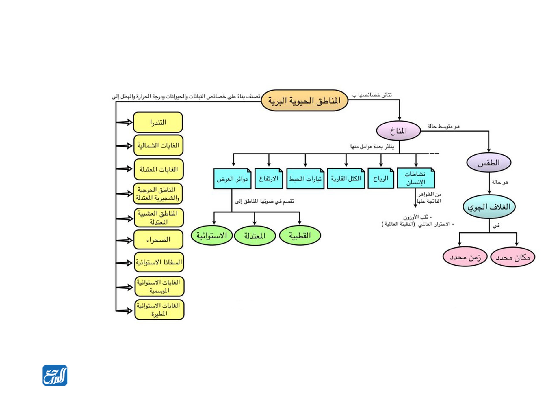 خريطة مفاهيم المناطق الحيوية البرية
