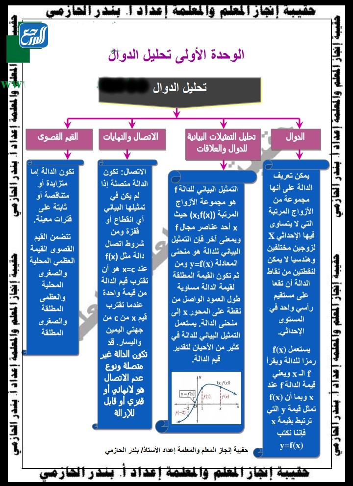 خريطة مفاهيم تحليل الدوال