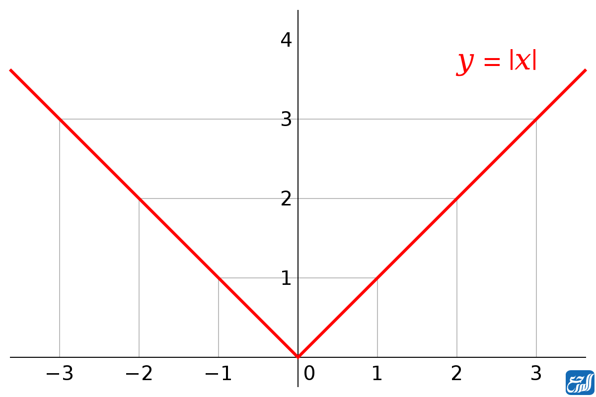 تعريف الداله رياضيات