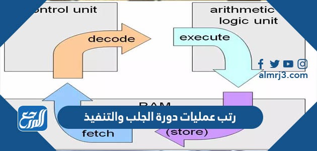 رتب عمليات دورة الجلب والتنفيذ