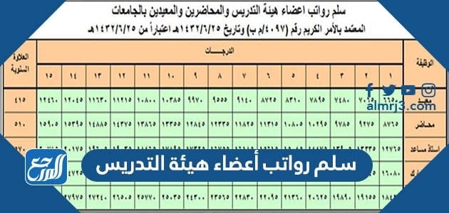سلم رواتب أعضاء هيئة التدريس الجديد 1443 مع البدلات
