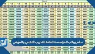 سلم رواتب المؤسسة العامة للتدريب التقني والمهني 1447
