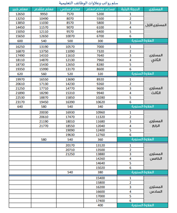 سلم رواتب شاغلي الوظائف التعليمية
