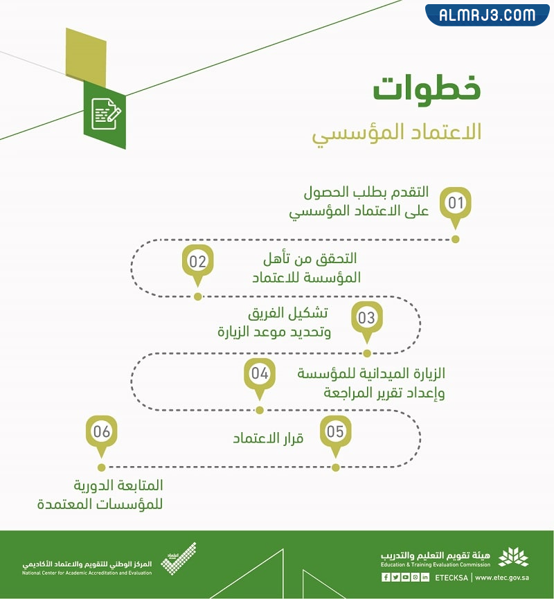 خطوات الاعتماد المؤسسي