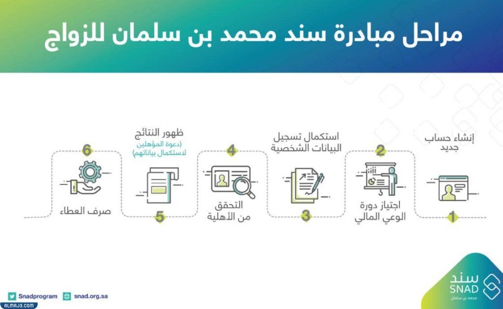 مراحل الحصول على مساعدة محمد بن سلمان 20 ألف
