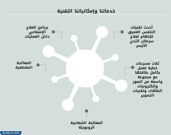 مستشفى الملك فيصل التخصصي ومركز الأبحاث